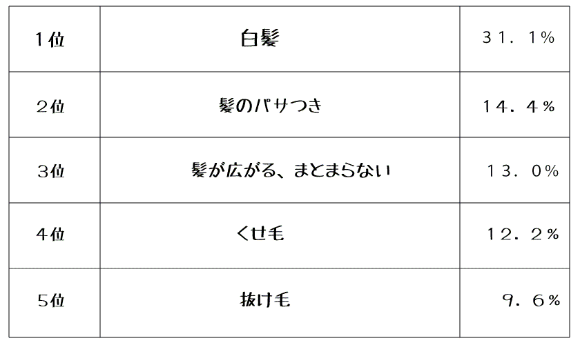 50代女性 髪の悩みランキング