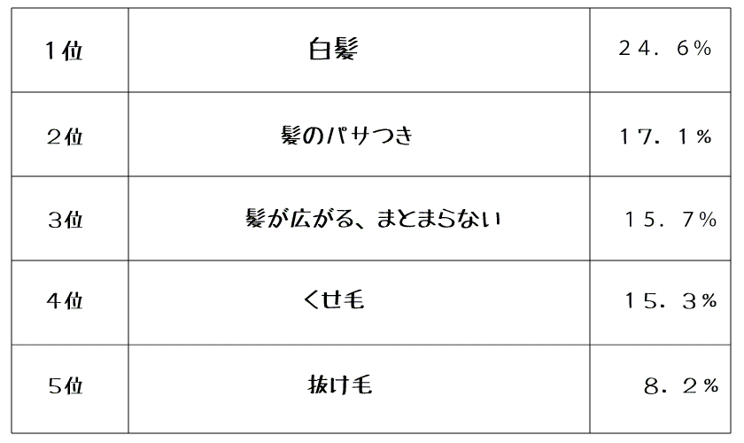 40代女性 髪の悩みランキング